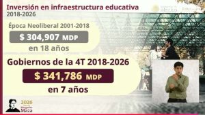 Lee más sobre el artículo Sheinbaum anunció que se nvertirá 350 mmdp en educación pública durante el sexenio